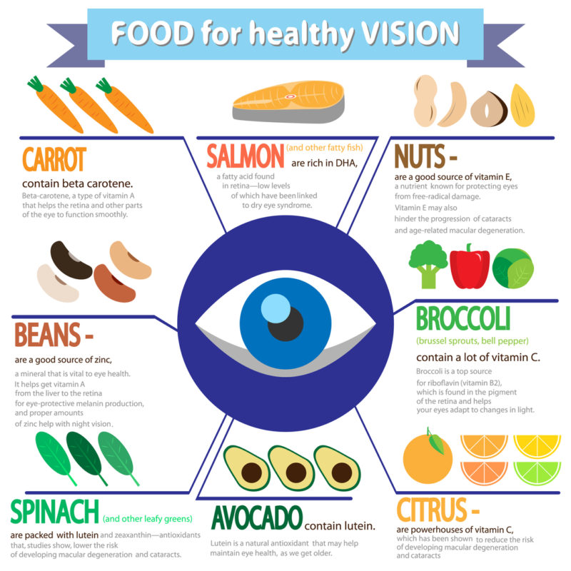 Diet chart for good eye health