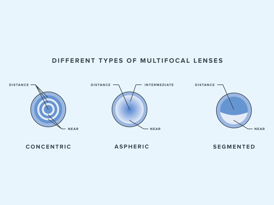 Differences between the multifocal lenses